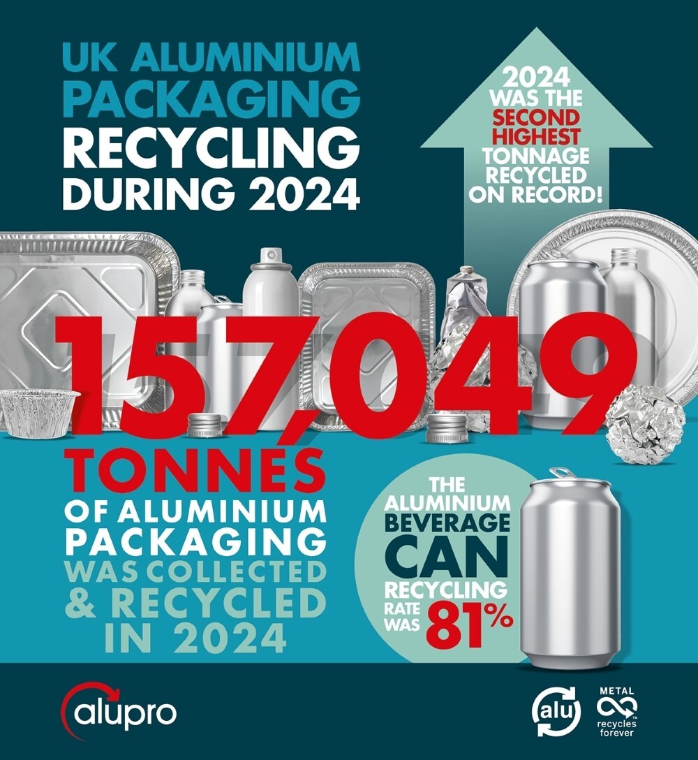 UK recycles 157K tonnes of aluminium packaging in 2024, paving the way for stronger ’25 policies